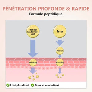 Crème réparatrice pour les yeux au peptide rétinol